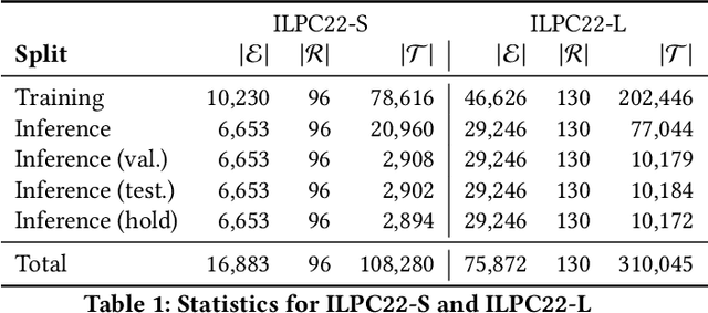 Figure 2 for An Open Challenge for Inductive Link Prediction on Knowledge Graphs