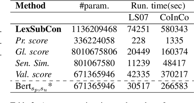 Figure 4 for LexSubCon: Integrating Knowledge from Lexical Resources into Contextual Embeddings for Lexical Substitution
