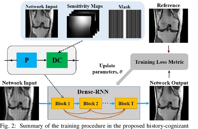 Figure 2 for Dense Recurrent Neural Networks for Inverse Problems: History-Cognizant Unrolling of Optimization Algorithms