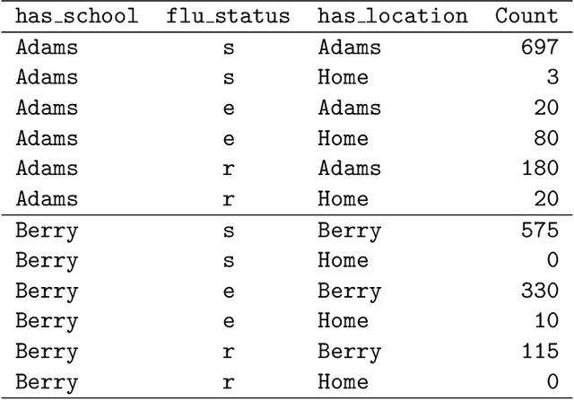 Figure 1 for Probabilistic Relational Agent-based Models