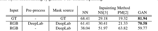 Figure 2 for Semantic Road Layout Understanding by Generative Adversarial Inpainting