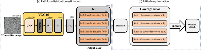 Figure 3 for Altitude Optimization of UAV Base Stations from Satellite Images Using Deep Neural Network
