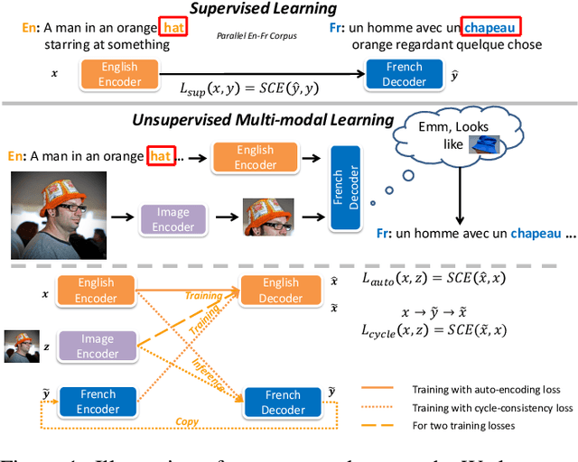 Figure 1 for Unsupervised Multi-modal Neural Machine Translation