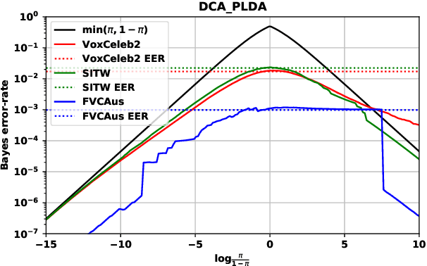 Figure 3 for Out of a hundred trials, how many errors does your speaker verifier make?