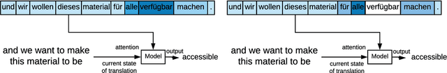 Figure 1 for Interrogating the Explanatory Power of Attention in Neural Machine Translation