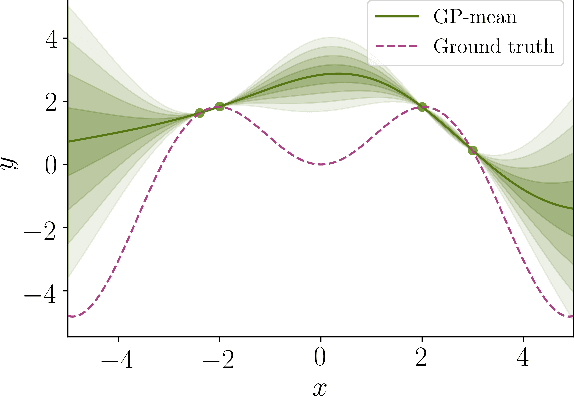 Figure 1 for Safe Real-Time Optimization using Multi-Fidelity Gaussian Processes