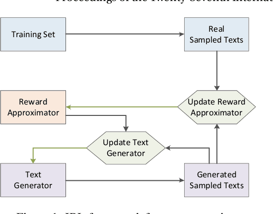 Figure 1 for Toward Diverse Text Generation with Inverse Reinforcement Learning