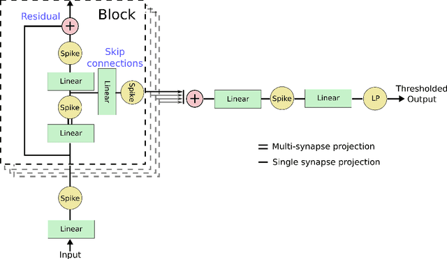 Figure 2 for WaveSense: Efficient Temporal Convolutions with Spiking Neural Networks for Keyword Spotting
