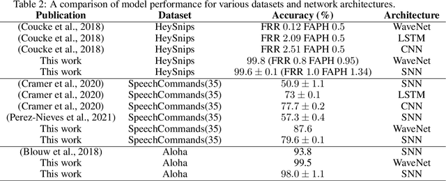 Figure 3 for WaveSense: Efficient Temporal Convolutions with Spiking Neural Networks for Keyword Spotting