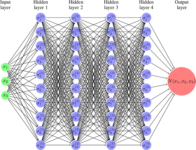 Figure 1 for Computing Anti-Derivatives using Deep Neural Networks