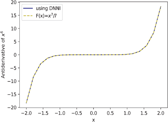 Figure 3 for Computing Anti-Derivatives using Deep Neural Networks