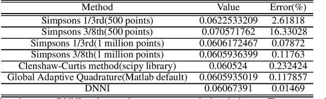 Figure 2 for Computing Anti-Derivatives using Deep Neural Networks