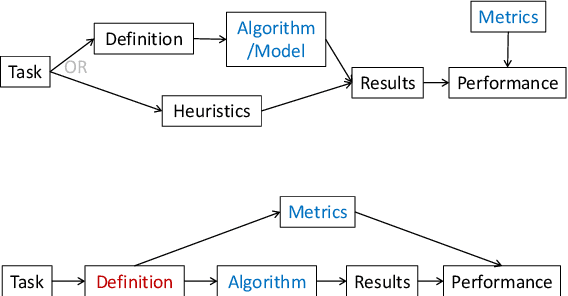 Figure 1 for Are Interpretations Fairly Evaluated? A Definition Driven Pipeline for Post-Hoc Interpretability