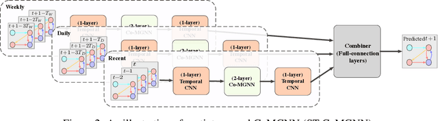 Figure 3 for Meta Graph Attention on Heterogeneous Graph with Node-Edge Co-evolution