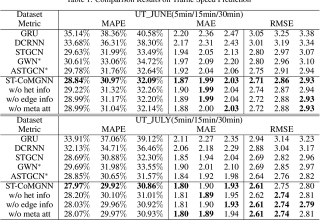 Figure 2 for Meta Graph Attention on Heterogeneous Graph with Node-Edge Co-evolution