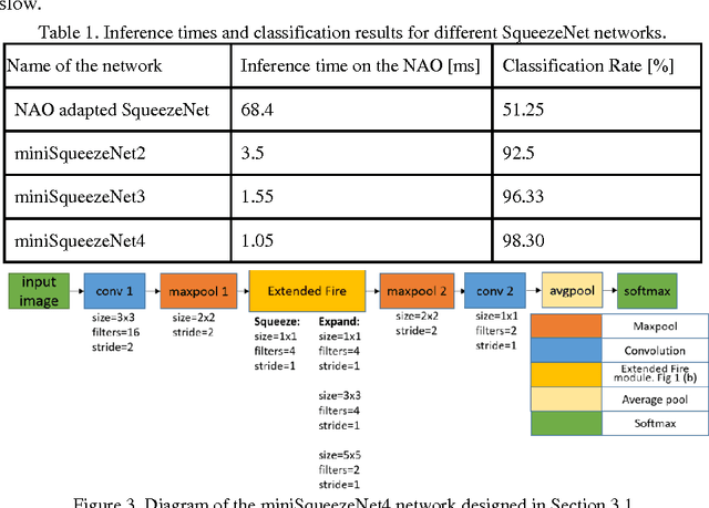 Figure 2 for Using Convolutional Neural Networks in Robots with Limited Computational Resources: Detecting NAO Robots while Playing Soccer
