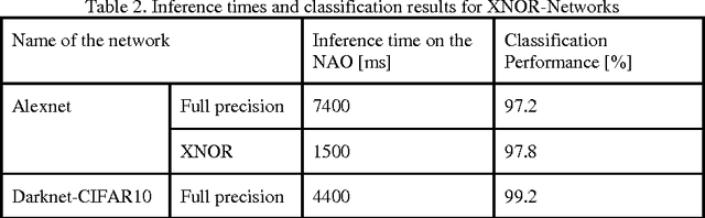 Figure 3 for Using Convolutional Neural Networks in Robots with Limited Computational Resources: Detecting NAO Robots while Playing Soccer