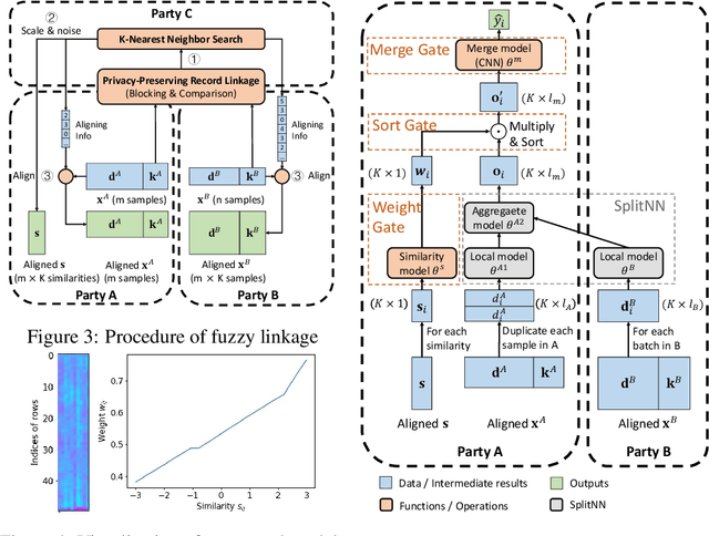 Figure 4 for Exploiting Record Similarity for Practical Vertical Federated Learning