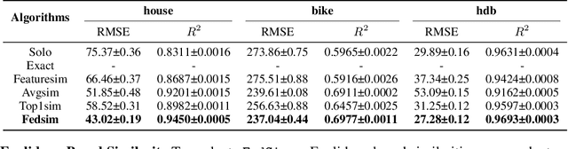 Figure 3 for Exploiting Record Similarity for Practical Vertical Federated Learning