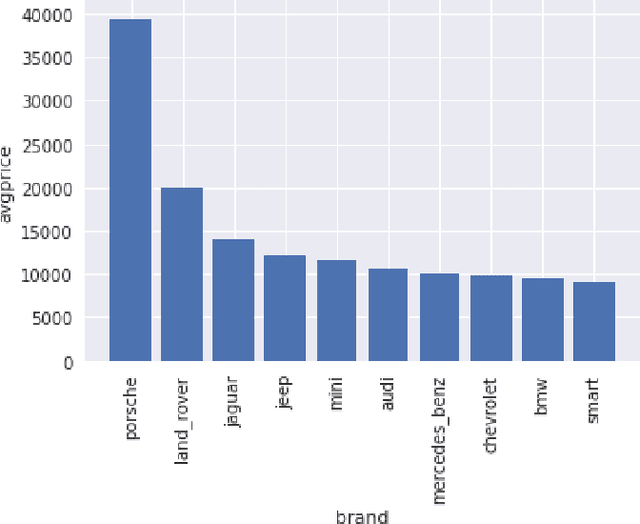 Figure 4 for How much is my car worth? A methodology for predicting used cars prices using Random Forest