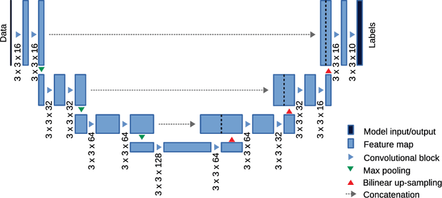 Figure 3 for Segmentation of Head and Neck Organs at Risk Using CNN with Batch Dice Loss
