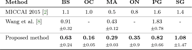 Figure 4 for Segmentation of Head and Neck Organs at Risk Using CNN with Batch Dice Loss
