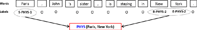 Figure 1 for Techniques for Jointly Extracting Entities and Relations: A Survey