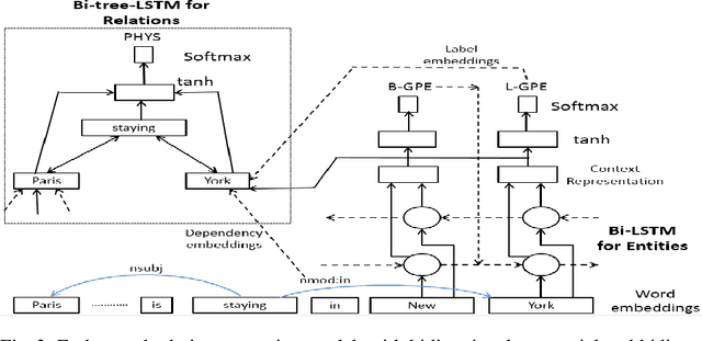 Figure 4 for Techniques for Jointly Extracting Entities and Relations: A Survey