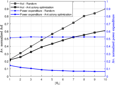 Figure 4 for Dynamic Unicast-Multicast Scheduling for Age-Optimal Information Dissemination in Vehicular Networks
