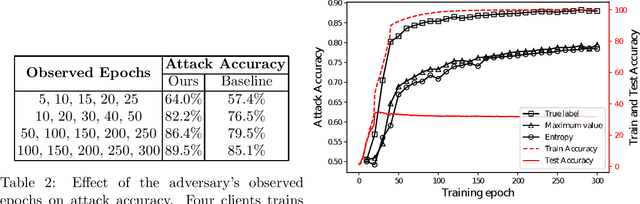 Figure 3 for Efficient passive membership inference attack in federated learning