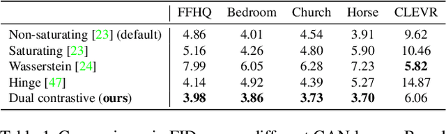 Figure 2 for Dual Contrastive Loss and Attention for GANs