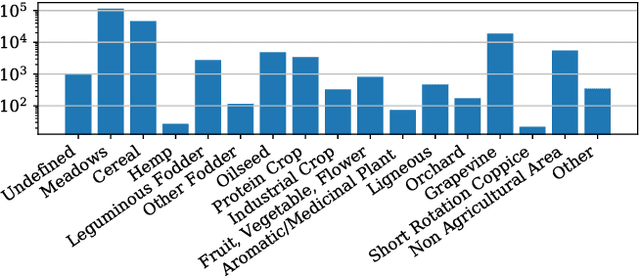 Figure 3 for Time-Space tradeoff in deep learning models for crop classification on satellite multi-spectral image time series