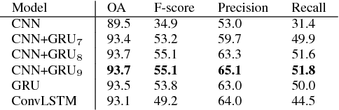 Figure 4 for Time-Space tradeoff in deep learning models for crop classification on satellite multi-spectral image time series
