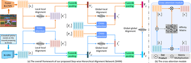 Figure 3 for Step-Wise Hierarchical Alignment Network for Image-Text Matching