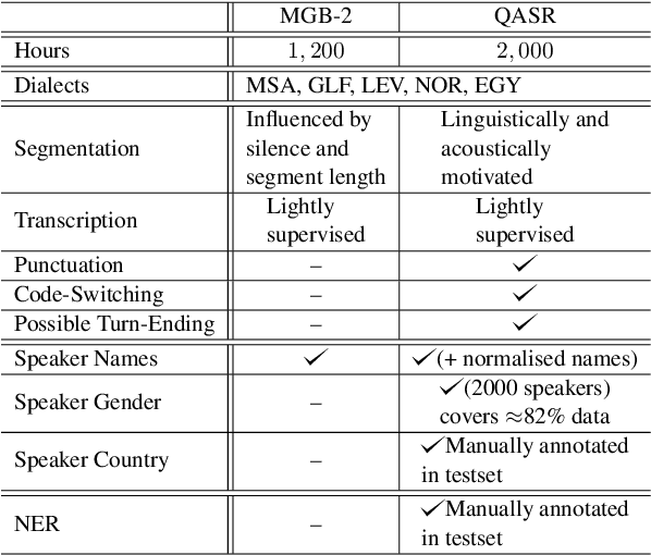 Figure 1 for QASR: QCRI Aljazeera Speech Resource -- A Large Scale Annotated Arabic Speech Corpus