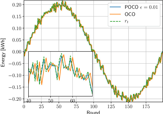 Figure 2 for Predictive Online Convex Optimization