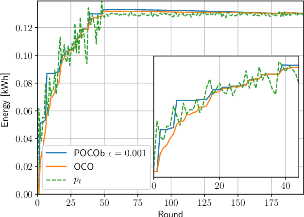 Figure 4 for Predictive Online Convex Optimization