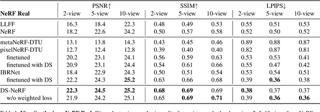 Figure 1 for Depth-supervised NeRF: Fewer Views and Faster Training for Free