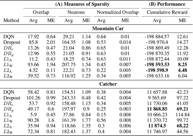 Figure 1 for Learning Sparse Representations Incrementally in Deep Reinforcement Learning