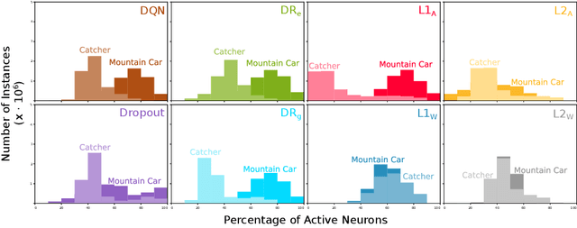 Figure 2 for Learning Sparse Representations Incrementally in Deep Reinforcement Learning