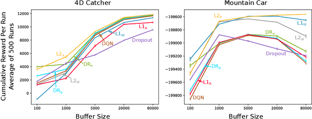 Figure 3 for Learning Sparse Representations Incrementally in Deep Reinforcement Learning