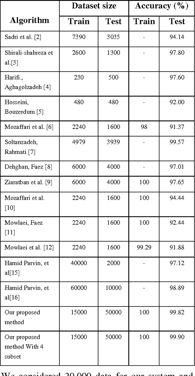 Figure 2 for Recognition of Handwritten Persian/Arabic Numerals Based on Robust Feature Set and K-NN Classifier