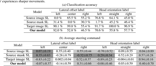 Figure 2 for Domain Adaptation Using Adversarial Learning for Autonomous Navigation