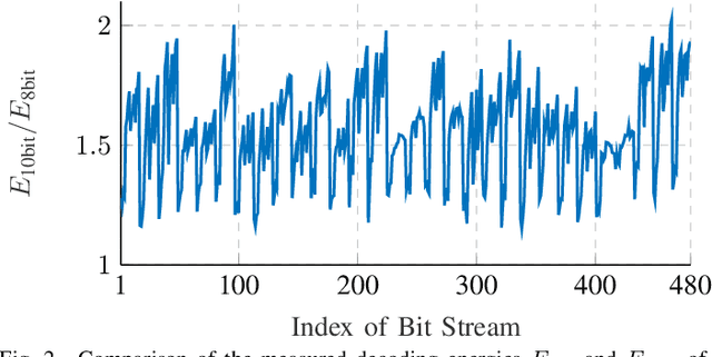 Figure 2 for Extending Video Decoding Energy Models for 360° and HDR Video Formats in HEVC