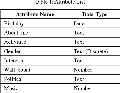 Figure 1 for Mining Social Data to Extract Intellectual Knowledge
