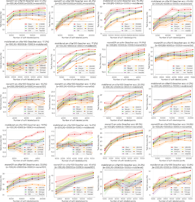 Figure 3 for Robust Active Distillation
