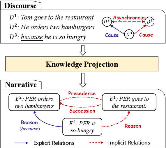 Figure 1 for From Discourse to Narrative: Knowledge Projection for Event Relation Extraction