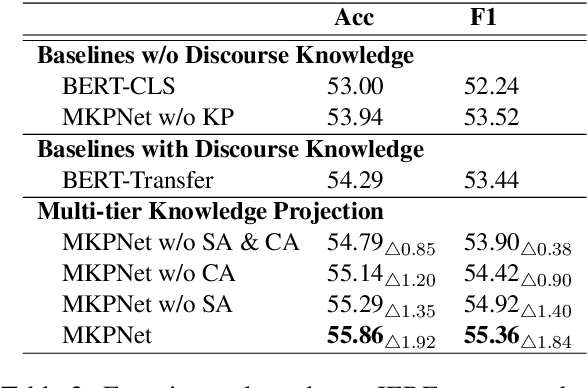 Figure 4 for From Discourse to Narrative: Knowledge Projection for Event Relation Extraction