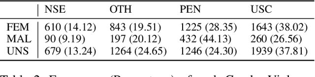 Figure 3 for Towards Automated Sexual Violence Report Tracking