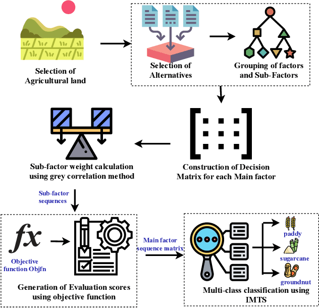 Figure 1 for Multiclass Model for Agriculture development using Multivariate Statistical method